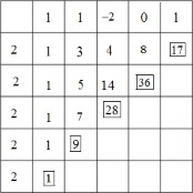 Hình 1 10 Sử dụng sơ đồ Horner khai triển Taylor đa thức Từ đó ta có p x x − 2 2