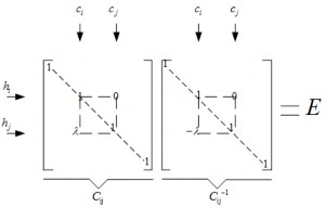 ij Hình 1 13 Ma trận C − 1 E thì ngược lại đưa E thành A − 1 Như vậy ta có 1