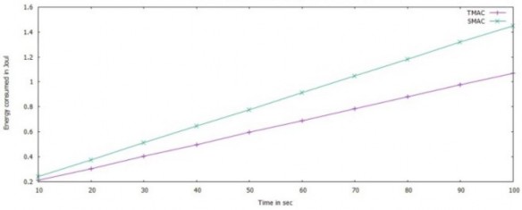 Hình 3 3 Minh họa năng lượng tiêu thụ của S MAC và T MAC trong mạng cảm biến 1