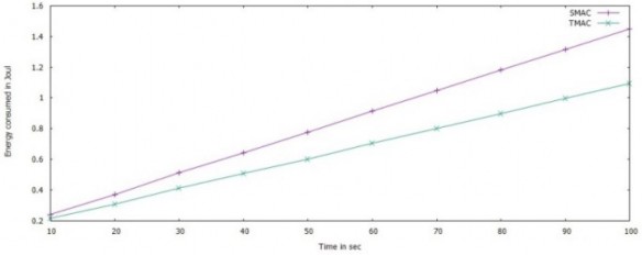 Hình 3 4 Minh họa năng lượng tiêu thụ của S MAC và T MAC trong mạng cảm biến 2