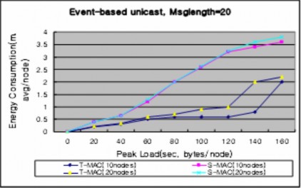 Hình 3 5 Minh họa tải cao điểm và mức năng lượng tiêu thụ với 10 nút và 20 3