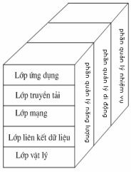 Hình 1 2 Kiến trúc giao thức mạng cảm biến Mặt phẳng quản lý công suất Quản 2