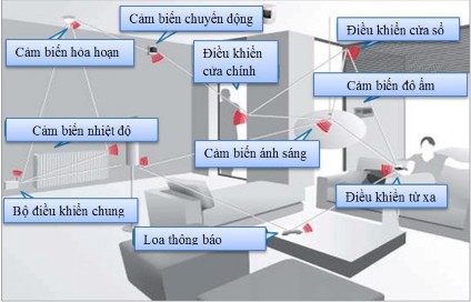 Hình 1 7 Minh họa ứng dụng hệ thống cảm biến trong dân dụng 1 9 Kết luận 3