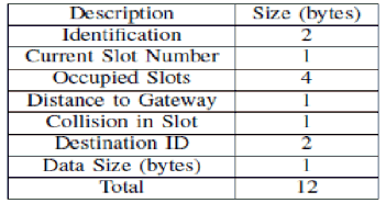 Bảng 2 1 Bảng cấu trúc thông điệp điều khiển của LMAC Trong một khung dữ 3