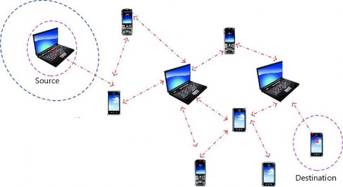 Hình 1 1 Một ví dụ của mạng ad hoc Hình 1 1 minh họa một mạng ad hoc Trong ví 1