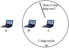 Hình 1 2 Ví dụ 1 về tình huống trạm ẩn Trong Hình 1 3 nút B muốn gửi dữ liệu 2