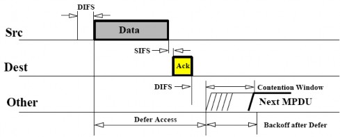 Hình 1 4 Cơ chế CSMA CA Khi phát hiện thấy gói tin gửi đi bị lỗi kênh truyền 4