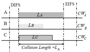 Hình 1 5 Xung đột Để làm giảm xác suất xung đột IEEE 802 11b sử dụng kỹ 5