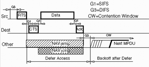 Hình 1 6 CSMA CA với cảm nhận sóng mang ảo Cơ chế này giải quyết được vấn 6