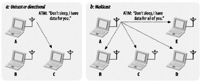Hình 1 7 Sử dụng frame ATIM Rõ ràng rằng frame ATIM phải được truyền đi trong 1