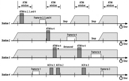 Hình 1 9 Tác động của frame ATIM đối với chế độ tiết kiệm năng lượng 1 3 3