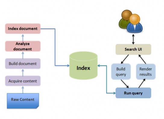 Hình 7 Cấu trúc tổng quan hệ thống Apache lucene a Quy trình đánh chỉ mục Để 5