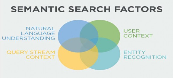 Hình 11 Bốn yếu tố quan trọng trong Semantic search Việc hiểu rõ hơn về ý định 2