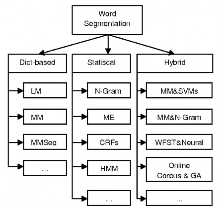 Hình 12 Các phương pháp tiếp cận của bài toán phân tách từ Các phương pháp 3