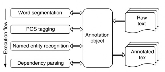 Hình 13 Luồng xử lý của VnCoreNLP 2 3 2 Word2vec Word2vec là một kỹ thuật xử lý 5