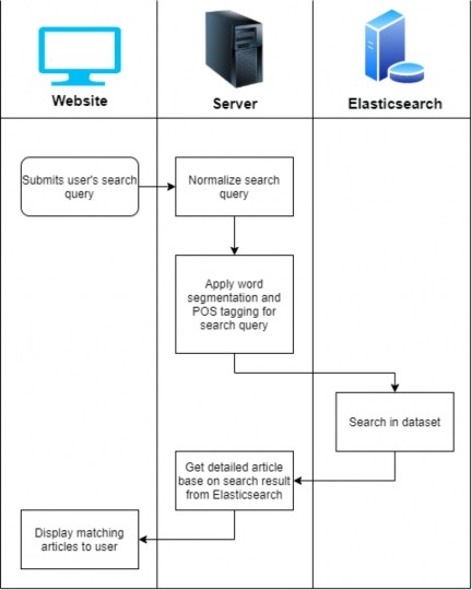 Hình 19 Luồng xử lý truy vấn dữ liệu của người dùng Cùng với việc chuẩn 3