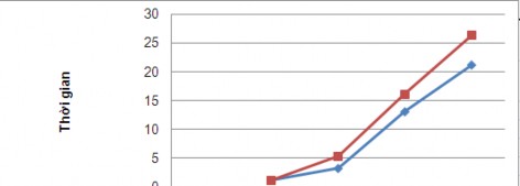 Trong biểu đồ 2 1 trên so sánh về thời gian tính toán giữa NURBS gốc 2 9 và NURBS 1