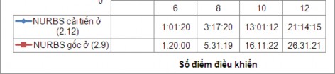 Trong biểu đồ 2 1 trên so sánh về thời gian tính toán giữa NURBS gốc 2 9 và NURBS 2