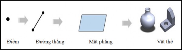 Một vật thể 3D bất kỳ là sự tổ hợp của các phép dựng hình được xây 3