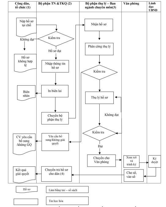 Chú thích 1 Tổ chức công dân liên hệ giải quyết TTHC đến Bộ phận TN TKQ để 1