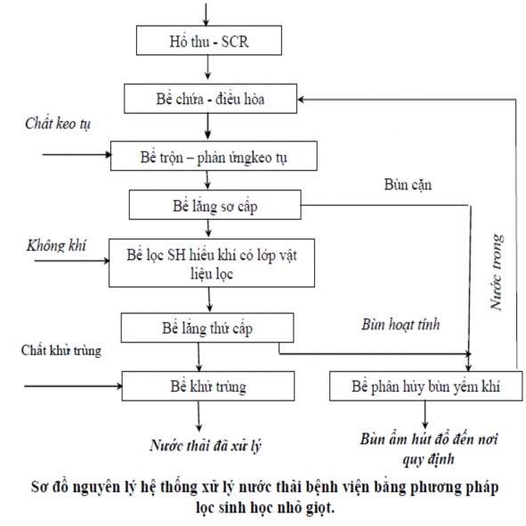 Hình 5 2 Mô hình xử lý nước thải Bệnh viện Giải thích sơ đồ Hố thu – SCR 2