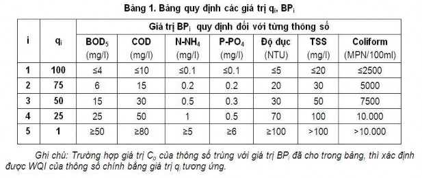 Tính giá trị WQI đối với thông số DO WQIDO tính toán thông qua giá trị DO bão 2