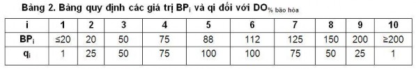 Nếu giá trị DO bão hòa ≤ 20 thì WQIDO bằng 1 Nếu 20 giá trị DO bão hòa 88 thì 6
