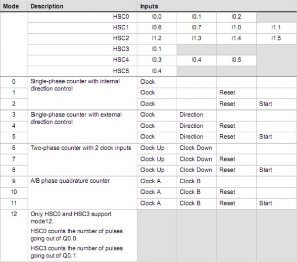 Bảng 2 1 các HSC Mode và Input Bảng 2 2 cấu hình Byte điều khiển Bảng 2 3 vùng 1