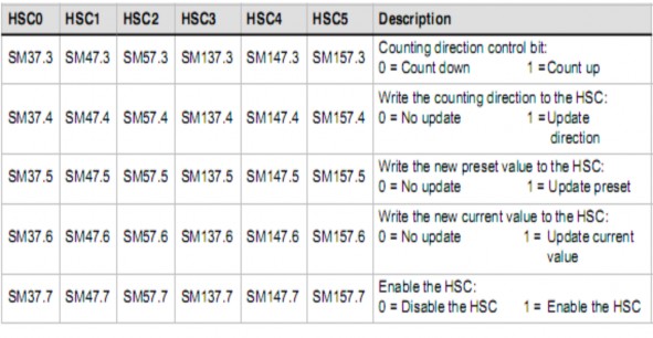 Bảng 2 2 cấu hình Byte điều khiển Bảng 2 3 vùng lưu CV và PV Bảng 2 4 bit trạng 2