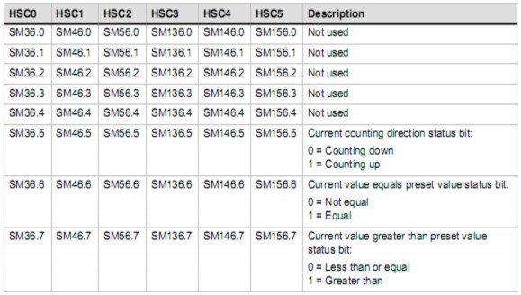 Bảng 2 4 bit trạng thái dùng cho HSC 2 1 4 Cấu hình phần cứng PLC S7 200‌ S7 200 4