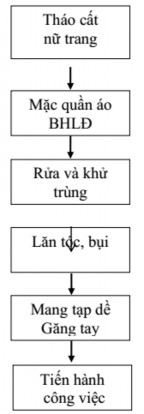  Trình tự rửa và khử trùng bàn tay cổ tay và găng tay Bước 1 Làm ướt tay 5