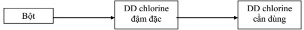 Pha dung dịch đậm đặc Chỉ có những người được hướng dẫn và cho phép 9