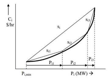 a b c Hình 4 1 Các đường cong USD h và USD MWh được tuyến tính hóa 4 2 Mô phỏng 2