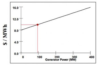 b c Hình 4 1 Các đường cong USD h và USD MWh được tuyến tính hóa 4 2 Mô phỏng 3