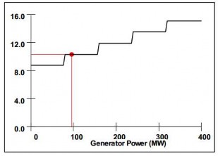 c Hình 4 1 Các đường cong USD h và USD MWh được tuyến tính hóa 4 2 Mô phỏng giá 4