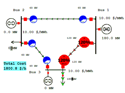 Hình 4 3 Phân bố công suất tối ưu hệ thống điện không có các ràng buộc Kết 2