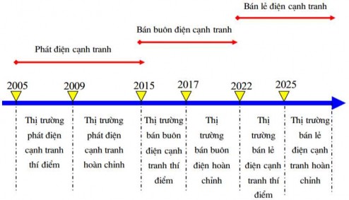 Hình 2 1 Tiến độ triển khai thị trường điện tại Việt Nam Không ngoài xu thế 1