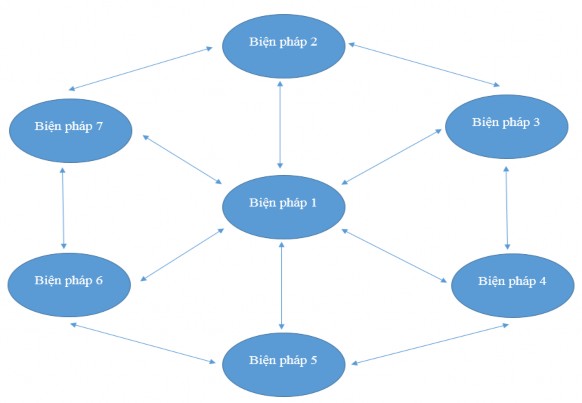 Sơ đồ 3 1 Mối quan hệ giữa các biện pháp quản lý xây dựng trường THPT đạt 1