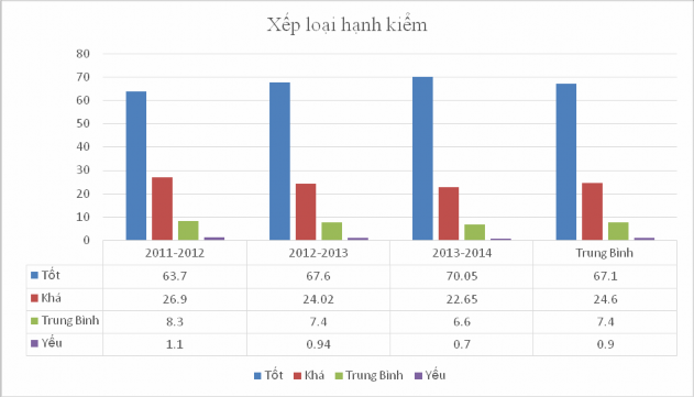 Biểu đồ 2 1 Kết quả xếp loại hạnh kiểm 3 năm học 2011 2012 2012 2013 2013 2014 1