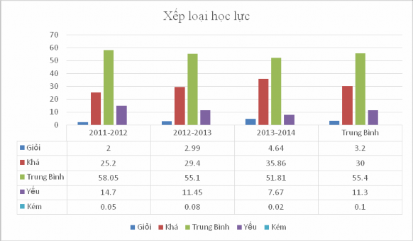 Biểu đồ 2 2 Kết quả xếp loại học lực 3 năm học 2011 2012 2012 2013 2013 2014 2