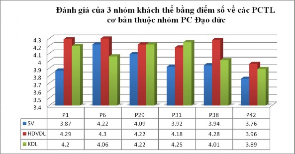Biểu đồ 2 2 Biều đồ 2 3 Tóm lại đánh giá giữa ba nhóm khách thể về mức 1