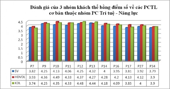 Biều đồ 2 3 Tóm lại đánh giá giữa ba nhóm khách thể về mức độ cần thiết 2