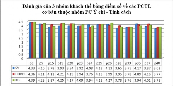 Tóm lại đánh giá giữa ba nhóm khách thể về mức độ cần thiết của 31 PCTL 3