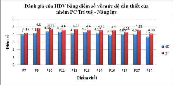 2 3 1 5 4 Kết quả so sánh các nhóm PC theo thông số độ tuổi Khảo sát 200 khách 1