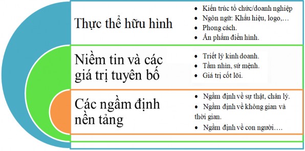 Hình 1 1 Mô hình ba cấp độ VHTC Nguồn Edgar H Schein 2004 a Thực thể hữu hình 1