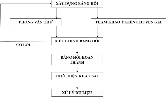 Hình 2 2 Quy trình điều tra bảng hỏi Nguồn tác giả đề xuất 2 5 2 2 Phương 1