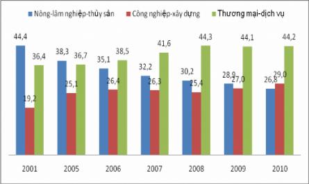 Cơ Cấu Gdp Trên Địa Bàn Của Tỉnh Tây Ninh 2001-2010