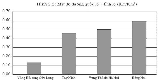 Biểu đồ 2 6 cho thấy hạ tầng giao thông đường bộ chiều dài quốc lộ tỉnh 1