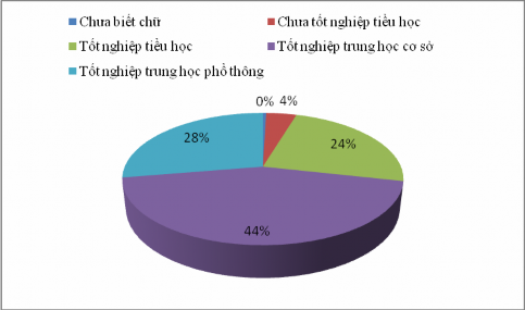 Nguồn Niên giám thống kê tỉnh Tây Ninh 2010 Tỷ lệ lao động qua đào tạo và 1