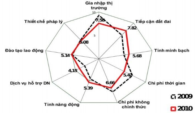 Nguồn VNCI 2010 Riêng về chỉ số kết cấu hạ tầng Tây Ninh được xếp hạng 10 1